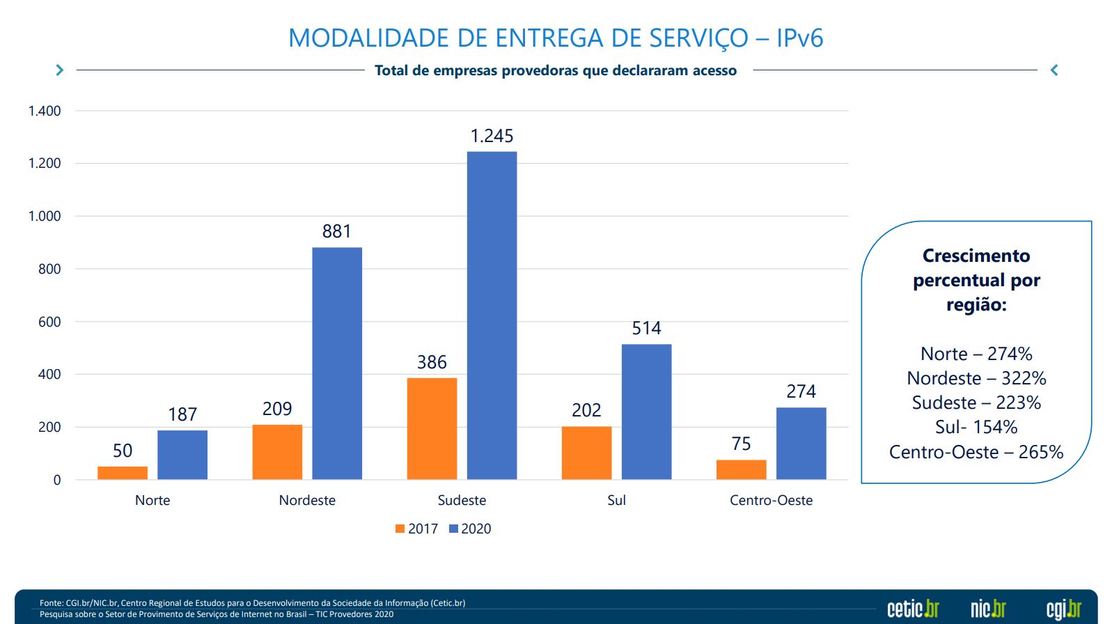 91 dos provedores de internet oferecem fibra ótica no Brasil aponta