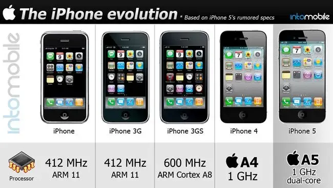 Z iphone evolution head