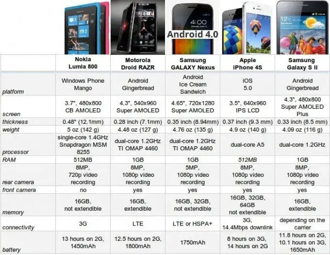 Comparativo lumia 800 droid razr galaxy sii iphone 4s nexus