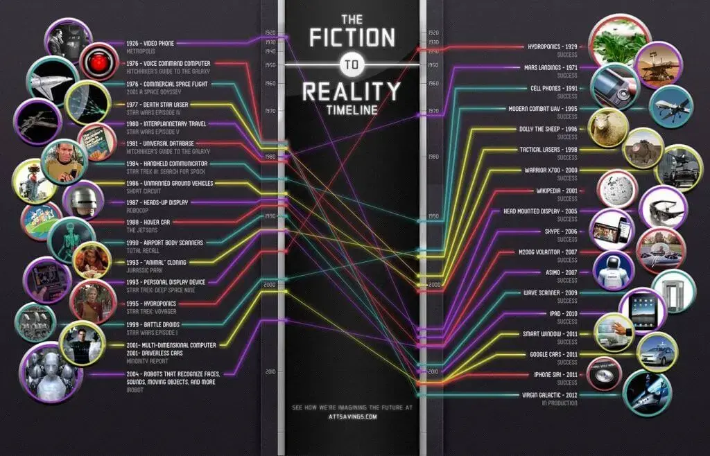 Futuristic technologies fiction vs reality