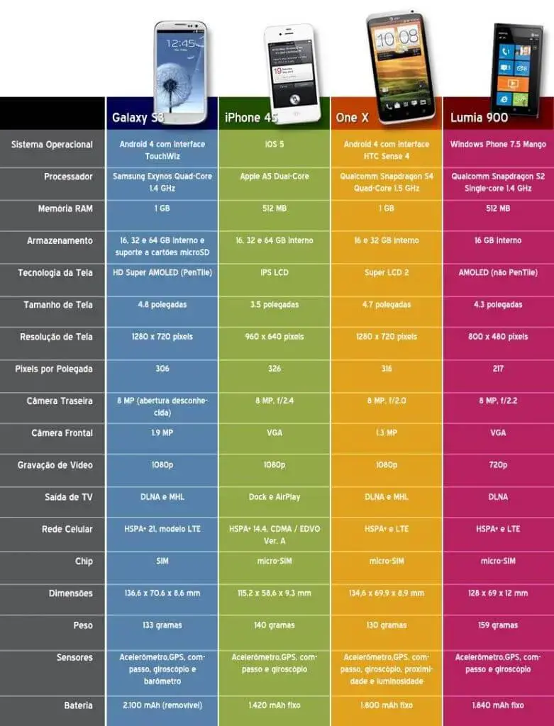 Melhor celular de 2012 lumia 900 one x galaxy siii iphone 4s htc1