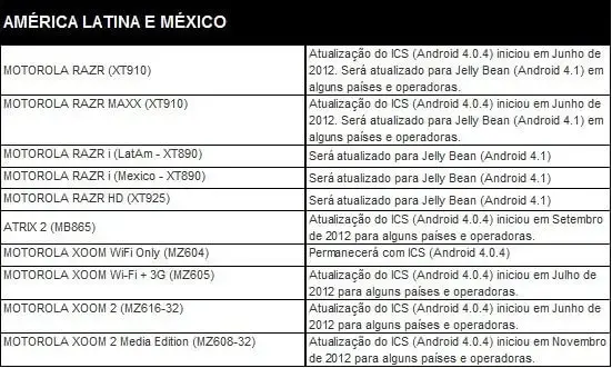 Motorola atualiza lista de atualização de smartphones e tablets