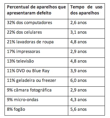 Tabela da pesquisa sobre o desempenho e durabilidade de aparelhos eletroeletrônicos