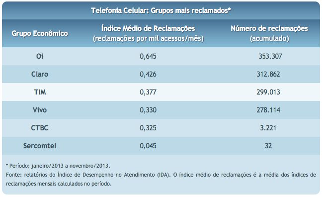 Ranking de reclamações da anatel