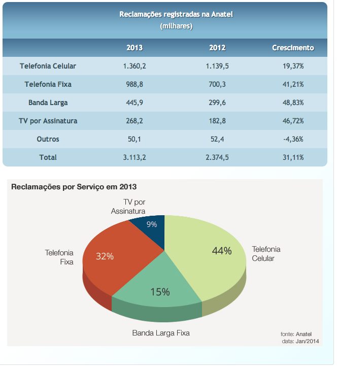 Ranking geral de reclamações da anatel