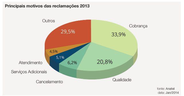 Principais motivos para reclamações na anatel