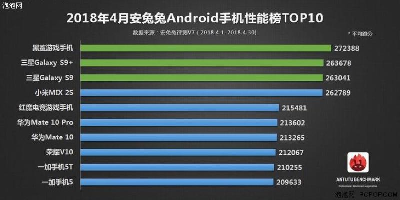 Confira os 10 smartphones mais poderosos de abril de acordo com a antutu. A antutu liberou a lista de abril dos smartphones mais poderosos do mercado. A liderança ficou com o black shark, o smartphone gamer da xiaomi.