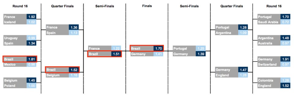 Inteligência artificial prevê que o brasil será campeão da copa do mundo. A inteligência artificial utilizada em uma simulação conduzida pelo banco goldman sachs aponta que o brasil será o campeão da copa do mundo 2018.