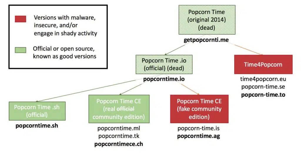 Muitas das variantes do popcorn time contém software malicioso que pode prejudicar a máquina do usuário