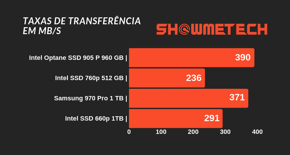 Review  Intel SSD 660p impressiona com alta performance   baixo custo - 12