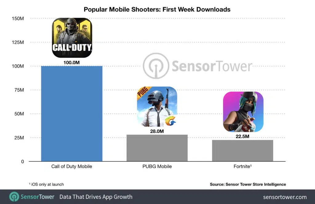 Call of duty: mobile ultrapassou seus maiores concorrente em número de downloads na primeira semana