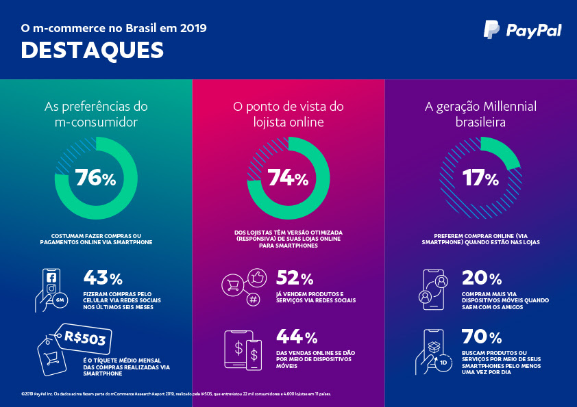 Quase 80  dos brasileiros fazem compras pelo smartphone  afirma pesquisa - 88