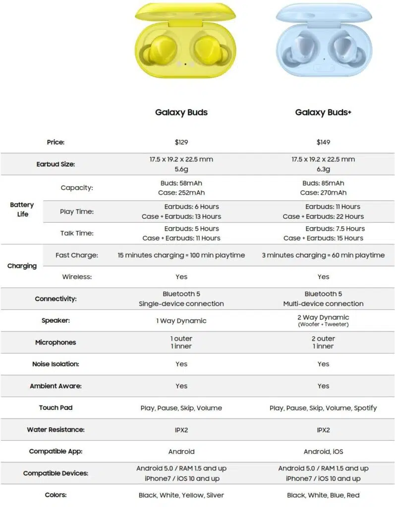 Especificações dos galaxy buds +