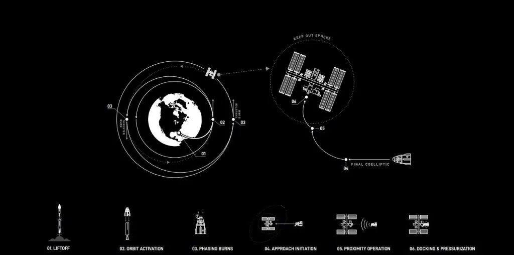 Infográfico das manobras da crew dragon