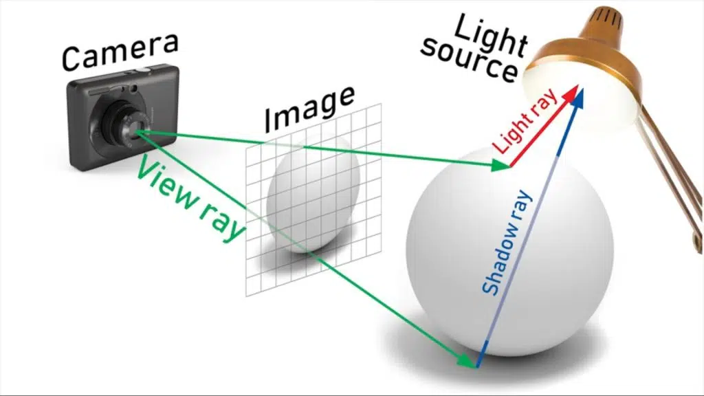 Esquema do ray tracing