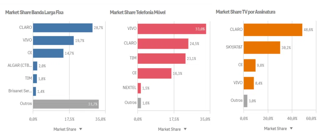 Grafico-market-share-melhores-operadoras-anatel-ranking-internet-telefonia-tv