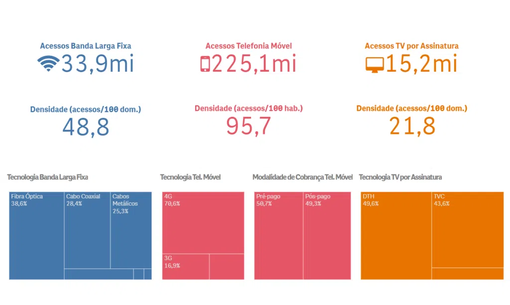 Grafico-acessos-share-melhores-operadoras-anatel-ranking-internet-telefonia-tv