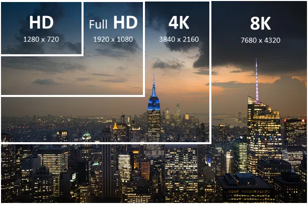 As resoluções mais conhecidas hoje são hd, full hd, 4k e 8k