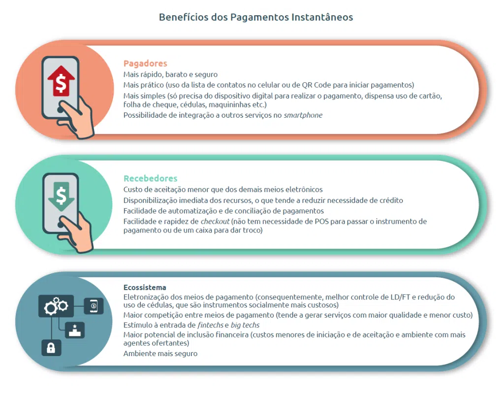 Vantagens do pix para pagadores, recebedores e para o ecossistema bancário.