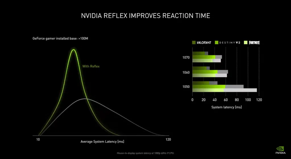 Gráfico sobre a redução de latência com o nvidia reflex