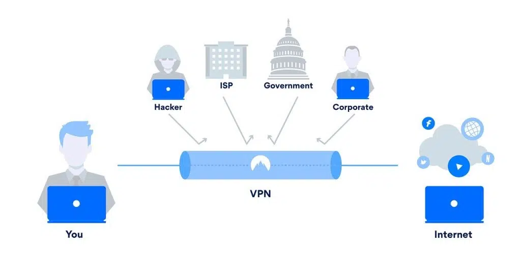 Infográfico exibindo o funcionamento de uma rede vpn