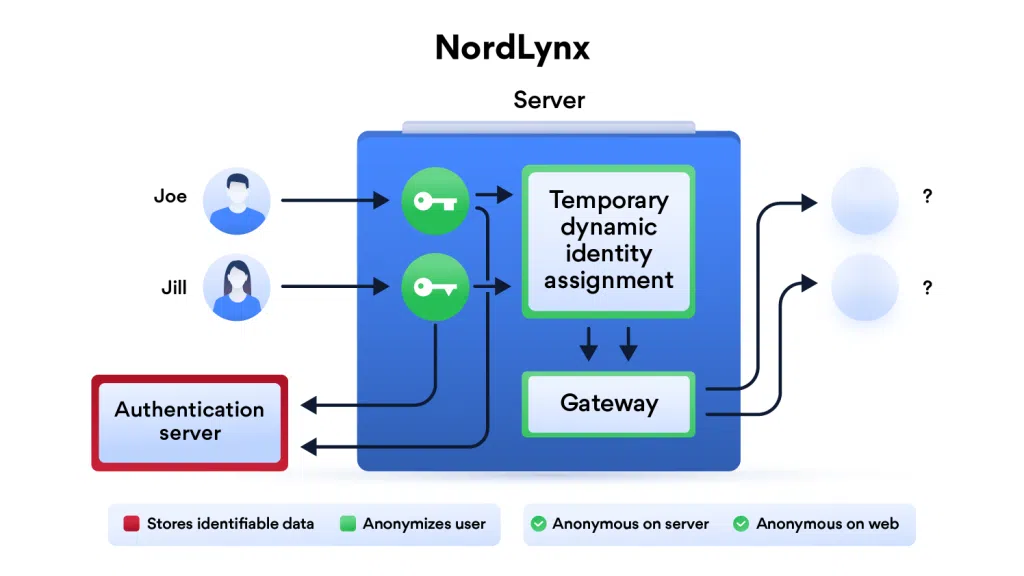 Esquema de funcionamento do nordlynx da nordvpn