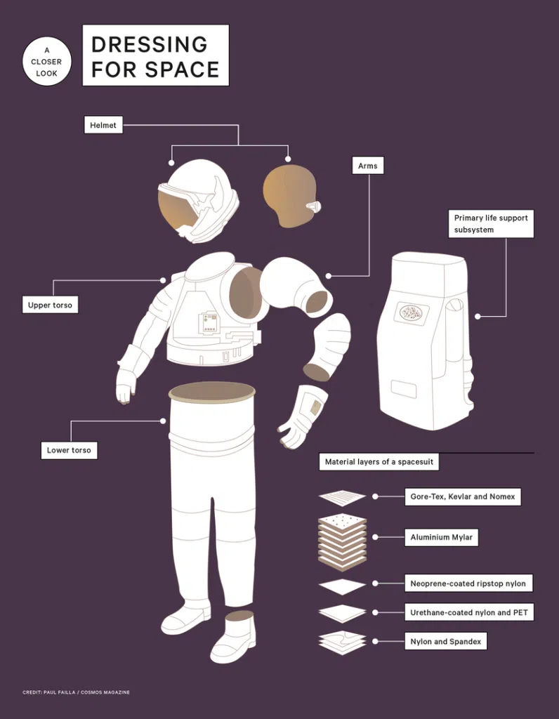 12 curiosidades sobre trajes espaciais que você jamais imaginou. Não é novidade que os trajes espaciais servem para proteção do corpo humano, mas, além disso, para quê eles servem?