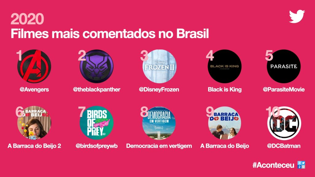 Retrospectiva do Twitter  Tweets  hashtags e emojis que mais bombaram em 2020 - 36