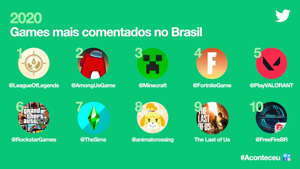 Imagem da retrospectiva do twitter de jogos mais comentados no brasil