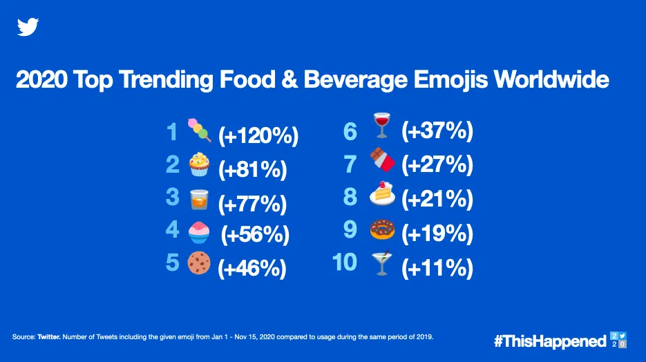 Imagem da retrospectiva do twitter de emojis de comida mais usados