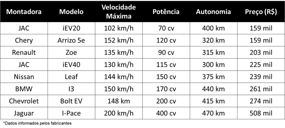 Com alta da gasolina  vale a pena ter carro el trico no Brasil  - 95