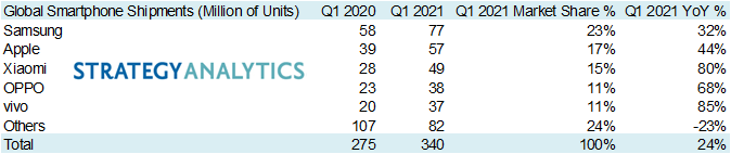 Samsung passa Apple na lideran a da venda global de smartphones no 1  trimestre - 64