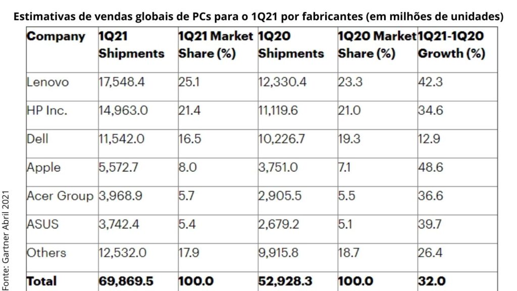 Venda global de PCs cresceu 32  no primeiro trimestre  o maior aumento em 20 anos - 13