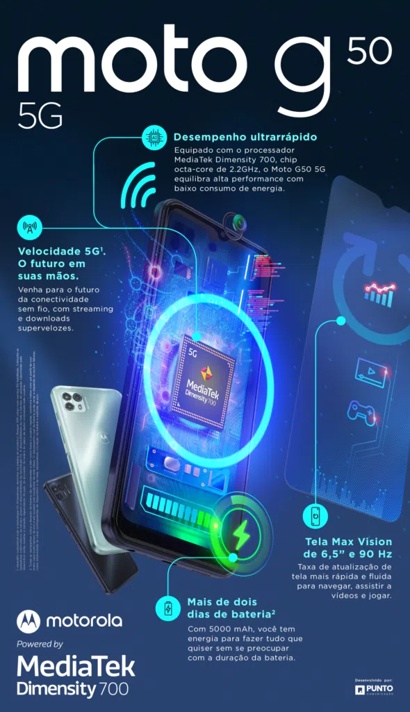 Vendas de smartphones 5g estão em alta. Os smartphones 5g devem atingir 570 milhões de unidades comercializadas em 2021, crescimento de 123% em relação a 2020.