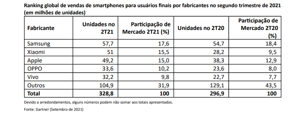 Gráfico sobre vendas de smartphones no segundo trimestre de 2021