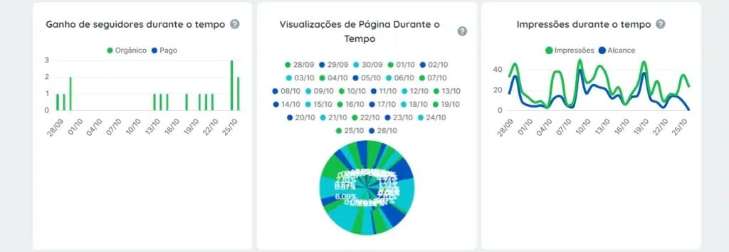 Conheça o reportei, solução ideal para relatórios de redes sociais