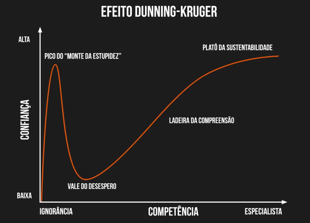 Como funciona o efeito dunning-kruger?