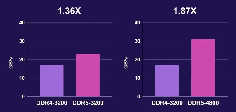 Memória ram ddr5: o que é e como funciona essa nova tecnologia?