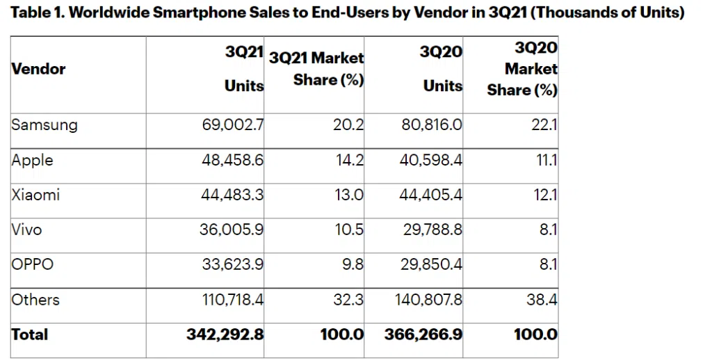 Tabela de vendas globais de smartphones com samsung, apple e xiaomi no topo