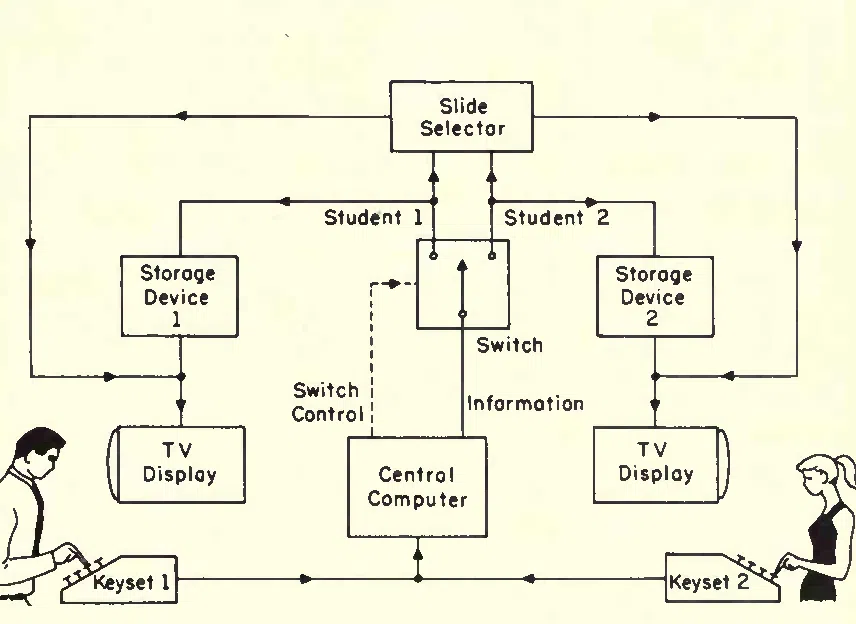 Diagrama de 1965 a respeito do funcionamento do sistema plato — note como os usuários realizam os inputs que vão ao computador central e os redistribui para outros usuários até a tela de cada um individualmente. (imagem: reprodução)