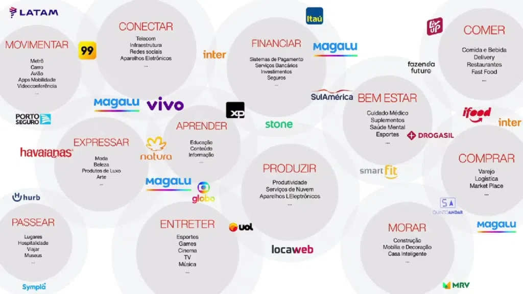 Arenas de atuação onde empresas podem investir para ter uma maior participação de mercado