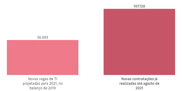 Dados vagas de trabalho em ti