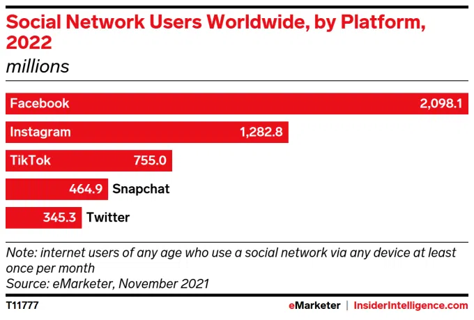 Tiktok será a terceira maior rede social de 2022 conforme o insider intelligence. Reprodução: insider intelligence.