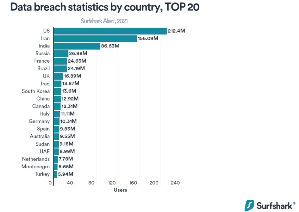 Vazamento de dados no brasil diminui 31% em 2021. Apesar da baixa em relação a 2020, surfshark aponta que 24,2 milhões de brasileiros tiveram seus dados violados, colocando o país em 6º colocado em ataques