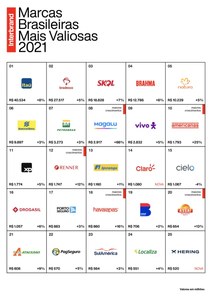 Ranking de marcas brasileiras mais valiosas de 2021 com itaú no topo