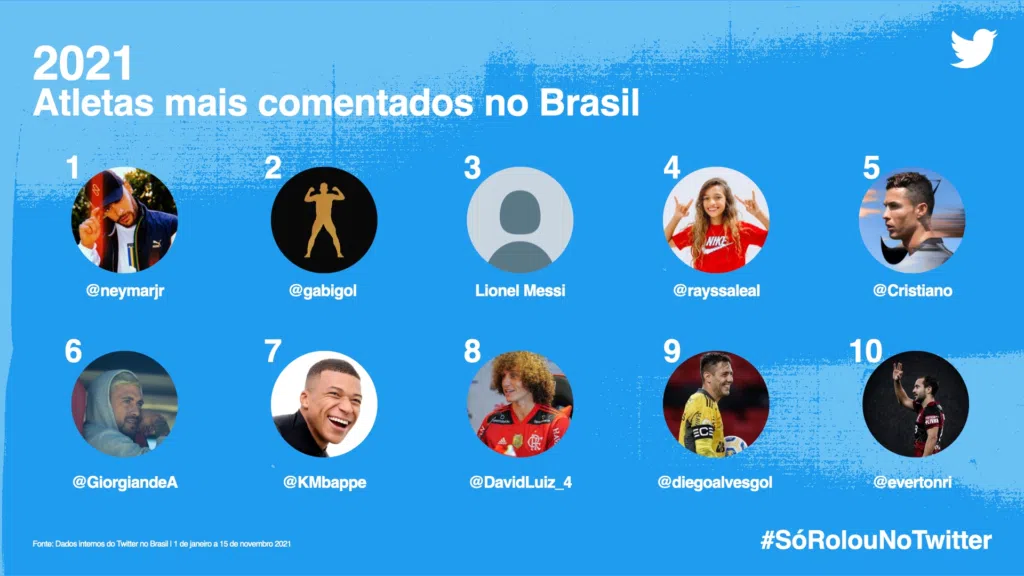 #sórolounotwitter: veja os assuntos que bombaram em 2021. Separado por categorias, confira agora o que foi mais comentado no twitter em 2021 através do #sórolounotwitter