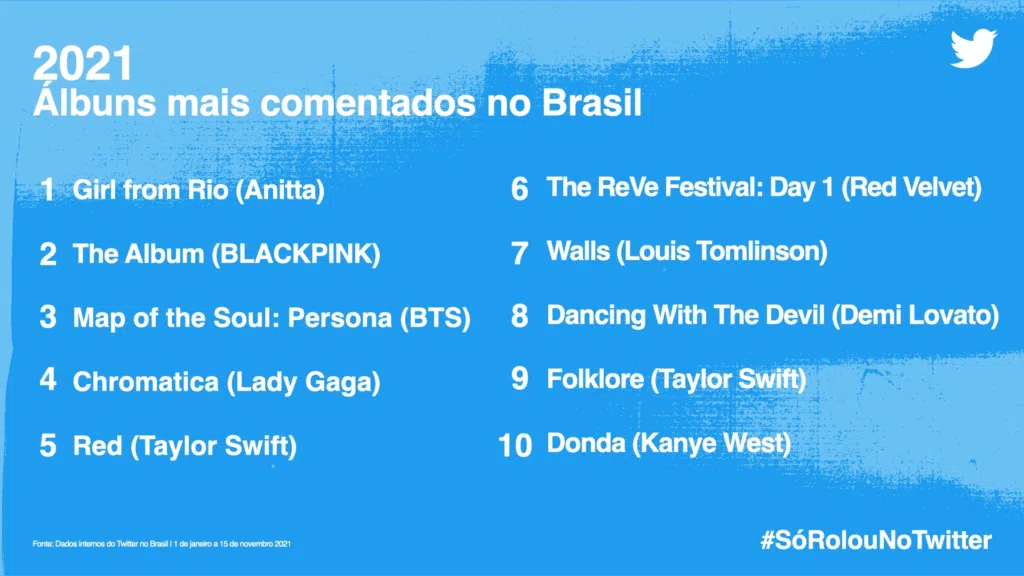 #sórolounotwitter: veja os assuntos que bombaram em 2021. Separado por categorias, confira agora o que foi mais comentado no twitter em 2021 através do #sórolounotwitter