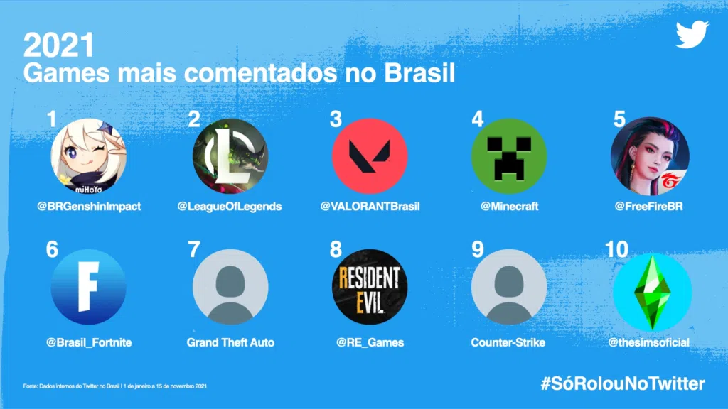 #sórolounotwitter: veja os assuntos que bombaram em 2021. Separado por categorias, confira agora o que foi mais comentado no twitter em 2021 através do #sórolounotwitter