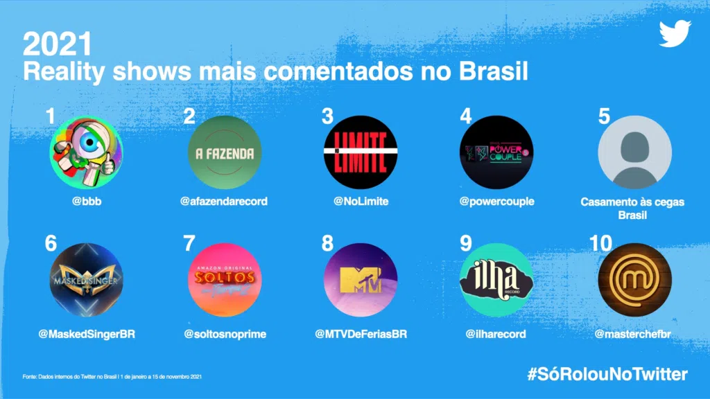 #sórolounotwitter: veja os assuntos que bombaram em 2021. Separado por categorias, confira agora o que foi mais comentado no twitter em 2021 através do #sórolounotwitter