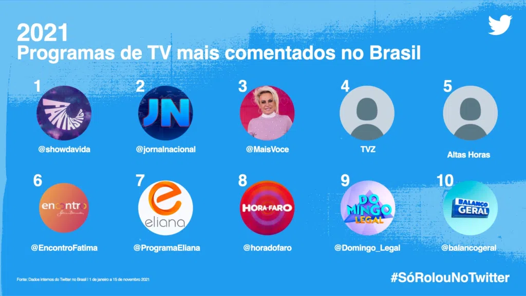 #sórolounotwitter: veja os assuntos que bombaram em 2021. Separado por categorias, confira agora o que foi mais comentado no twitter em 2021 através do #sórolounotwitter